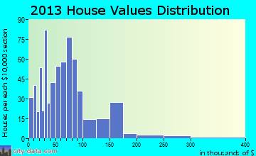 Kimball home values distribution