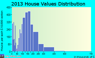 Kearney home values distribution