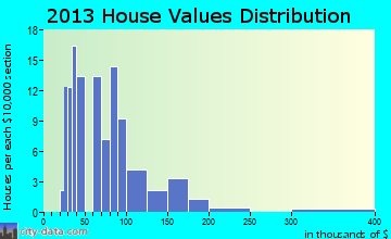 Johnson home values distribution