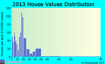 Imperial, NE house values