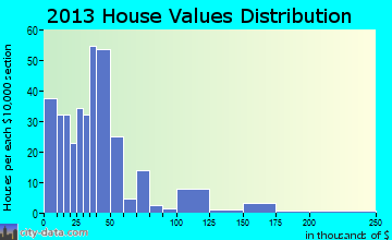 Humboldt home values distribution