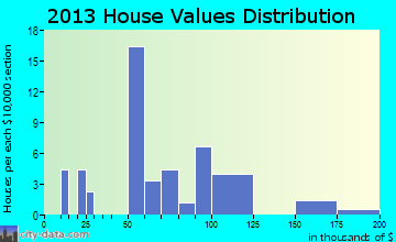 Hubbard home values distribution