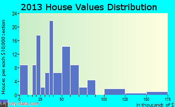 Howard City home values distribution