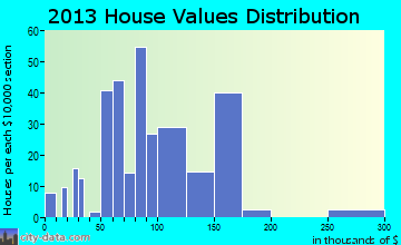 Hooper home values distribution