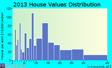 Sheridan home values distribution
