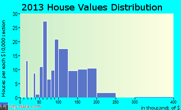 Hershey home values distribution
