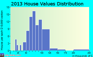 Herman home values distribution