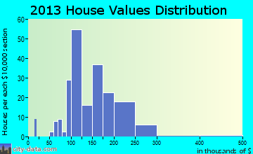 Hickman home values distribution