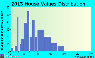 Henderson home values distribution