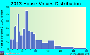 Hebron home values distribution
