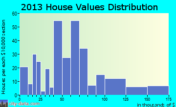 Harvard, NE house values