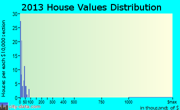 Hardy home values distribution