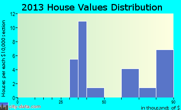 Hamlet, NE house values