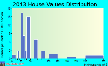 Gresham, NE house values