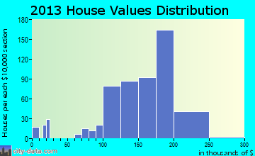 Gretna home values distribution