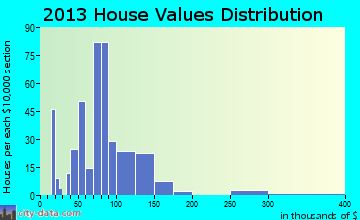Grant, NE house values
