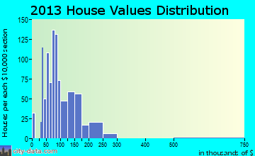 Gothenburg home values distribution