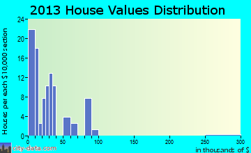 Grafton home values distribution