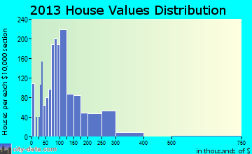 Gering home values distribution