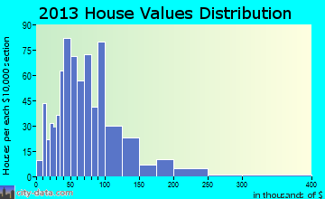 Geneva home values distribution