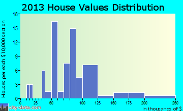 Funk home values distribution