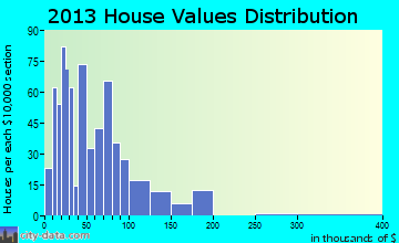 Fullerton home values distribution
