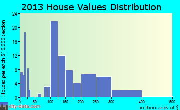 Fort Calhoun home values distribution