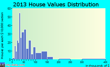 Fairmont home values distribution