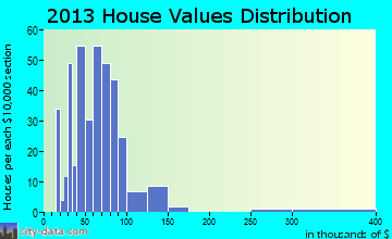 Exeter home values distribution
