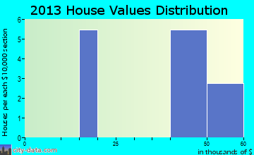 Elyria home values distribution