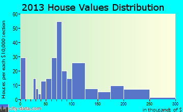 Elwood home values distribution