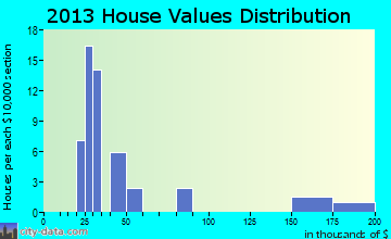 Elsie home values distribution