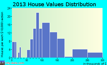 Elmwood, NE house values