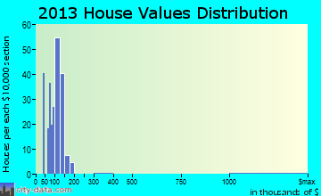 Eagle home values distribution