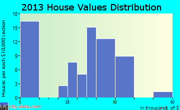 Dunning home values distribution