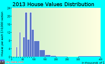Duncan home values distribution