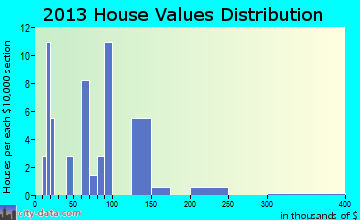Dunbar home values distribution