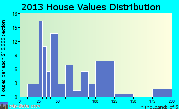 Douglas home values distribution