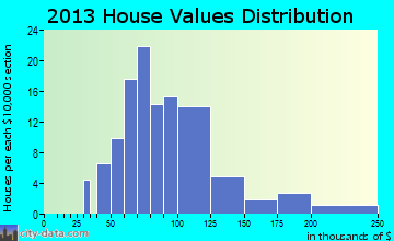 Dorchester home values distribution