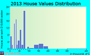 Dix home values distribution