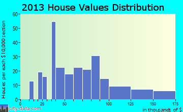 De Witt, NE house values