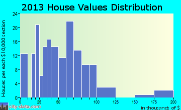 Decatur home values distribution