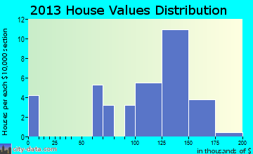 Denton home values distribution