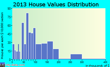David City home values distribution