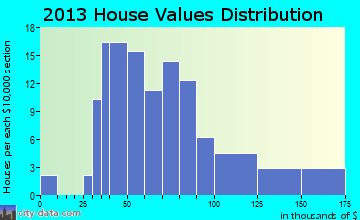 Dannebrog home values distribution