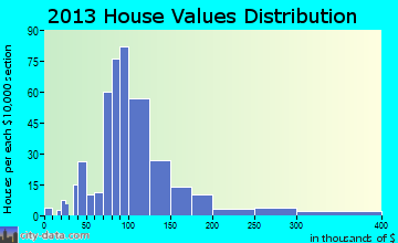 Dakota City home values distribution