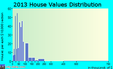 Curtis home values distribution