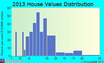 Crofton home values distribution