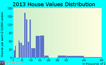 Crete home values distribution
