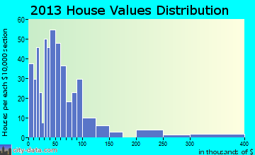 Creighton home values distribution